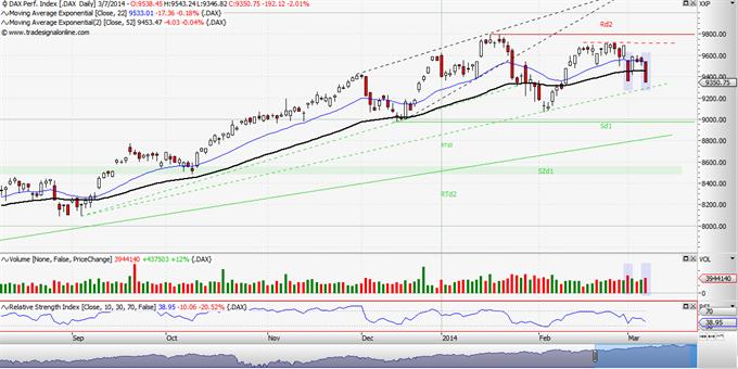  DAX (μεσοπρόθεσμη τάση)